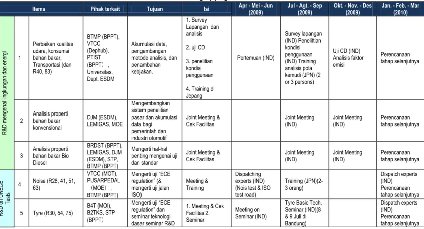 Tabel 3-1 Jadwal lengkap program MIDEC - Otomotif 