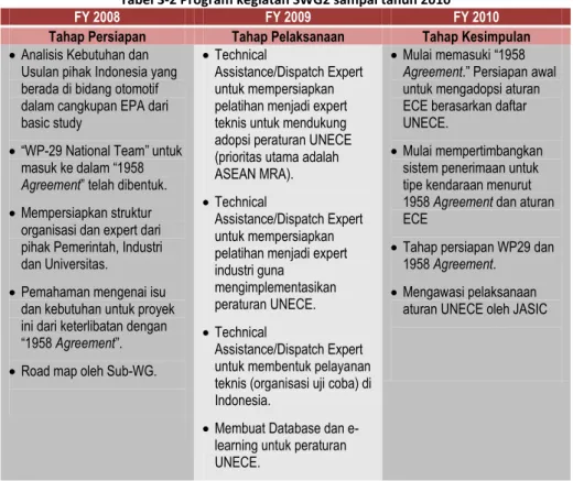 Tabel 3-2 Program kegiatan SWG2 sampai tahun 2010 
