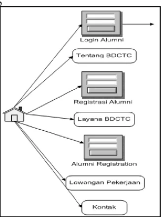 Gambar  diatas  adalah  gambar  yang  menunjukan  interaksi  pengguna  dan  kemudian  melakukan  registrasi  sebagai  alumni  atau  yang  melakukan  login  sebagai  alumni
