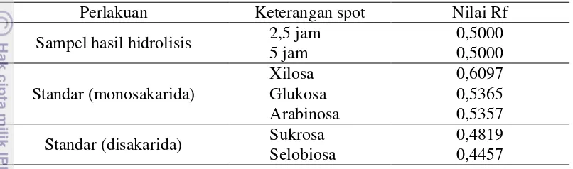 Tabel 7 Perbedaan hasil nilai Rf pada sampel hasil hidrolisis dan standar gula hasil KLT 