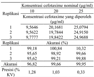 Tabel 4.8  Hasil   Uji   Akurasi   dan   Presisi Sampel  cefotaxime  Berdasarkan Rasio Luas Area Kromatogram 