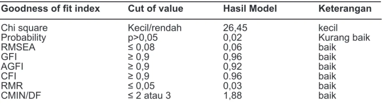 Tabel 1. Goodness of fit pada komponen avoidance pada skalaTRIM 18