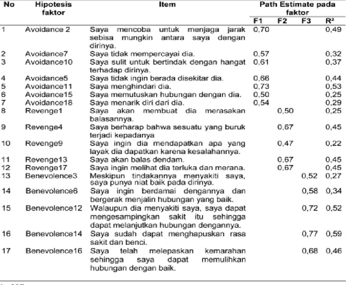 Tabel 5. Factor Loading Skala TRIM dengan Menggunakan Analisis Factor    Comfirmatory
