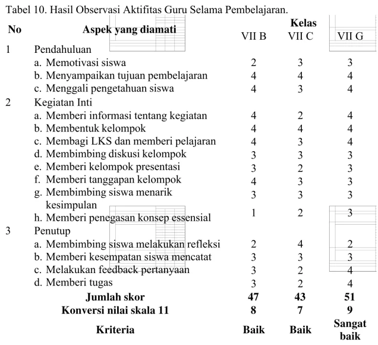 Tabel 10. Hasil Observasi Aktifitas Guru Selama Pembelajaran.