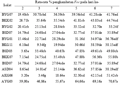 Tabel 2 . Rata-rata persen penghambatan pertumbuhan patogen Foc oleh bakteri 