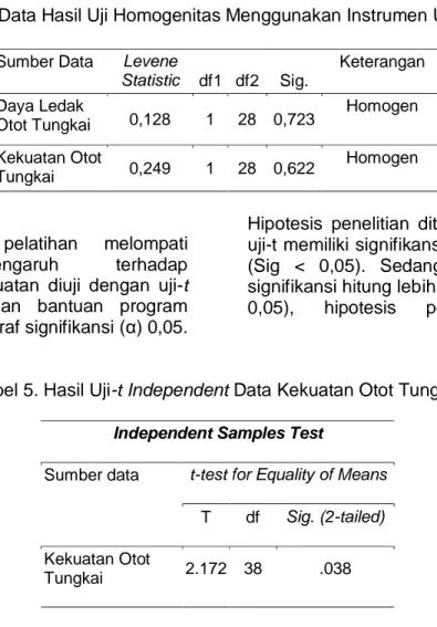 Tabel 4. Data Hasil Uji Homogenitas Menggunakan Instrumen Uji Leven  Sumber Data  Levene 