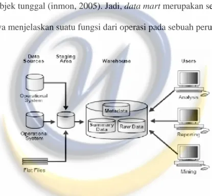 Gambar 2.2 Arsitektur Data Warehouse dengan Staging Area (Paul Lane, 2002) 