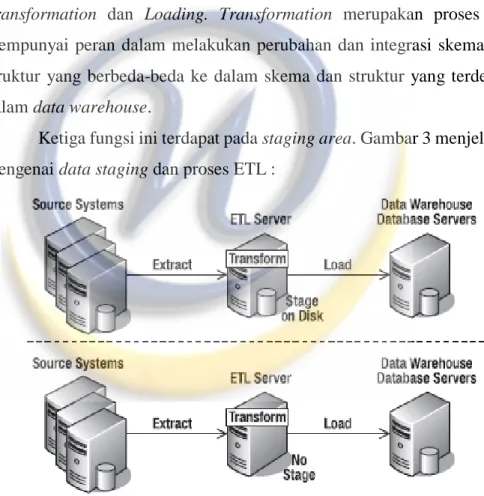 Gambar 2.1 : Data Staging dan ETL dalam Data warehouse (Paul  Lane,2002) 
