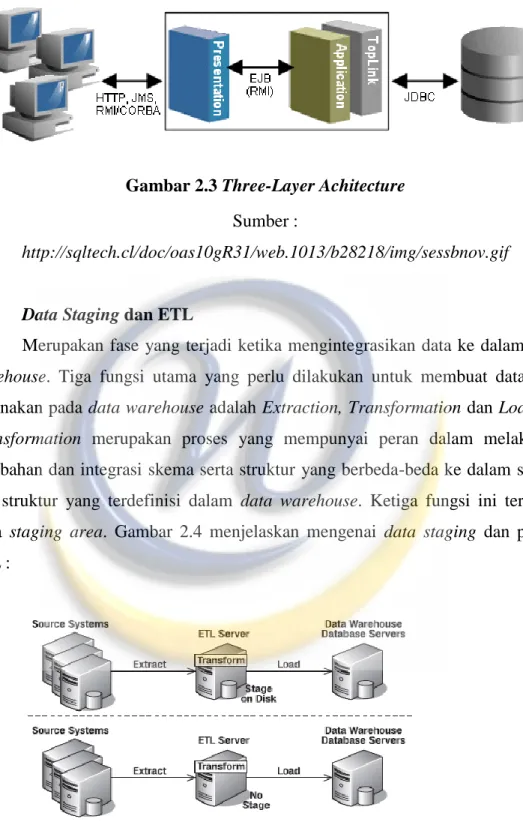 Gambar 2.3 Three-Layer Achitecture  Sumber : 