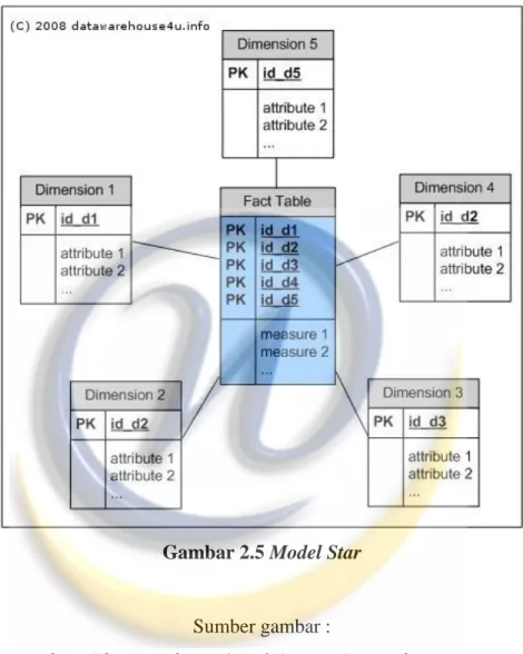 Gambar 2.5 Model Star 