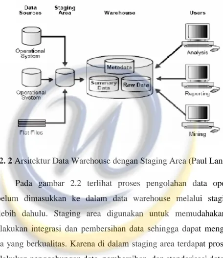 Gambar 2. 2 Arsitektur Data Warehouse dengan Staging Area (Paul Lane, 2002)  Pada  gambar  2.2  terlihat  proses  pengolahan  data  operasional  sebelum  dimasukkan  ke  dalam  data  warehouse  melalui  staging  area  terlebih  dahulu