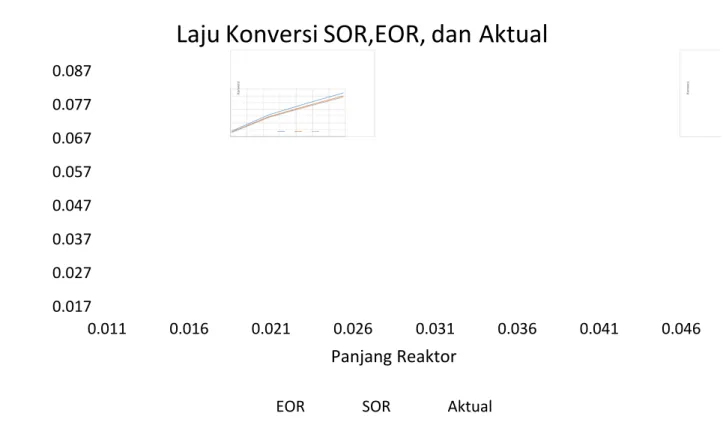 Gambar  4 . 10 . Grafik Kecepetan Konversi antara SOR, EOR, dan Aktual