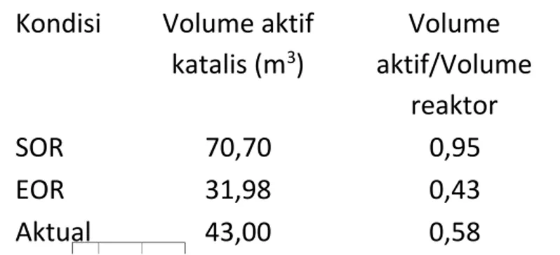 Tabel 4.4. Data Perbandingan Volume Aktif Aktual, EOR, dan SOR Kondisi  Volume aktif