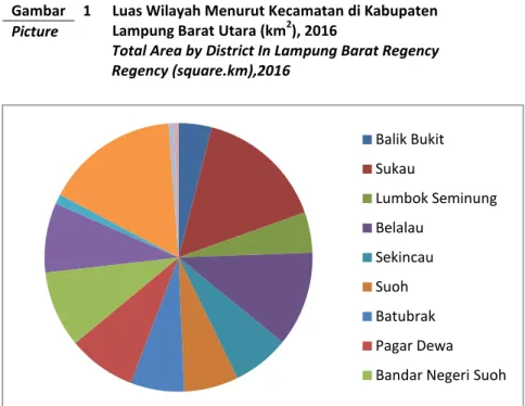 Gambar  1  Luas Wilayah Menurut Kecamatan di Kabupaten  Lampung Barat Utara (km 2 ), 2016 
