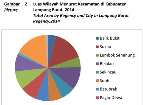 Gambar  2  Luas Wilayah Menurut Kecamatan di Kabupaten  Lampung Barat, 2014 
