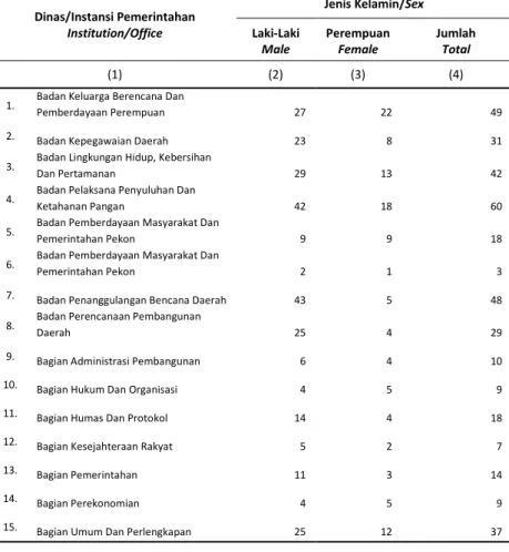 Tabel  2.3.2  Jumlah Pegawai Negeri Sipil Menurut Dinas/Instansi  Pemerintah dan Jenis Kelamin di Kabupaten Lampung Barat  2015 