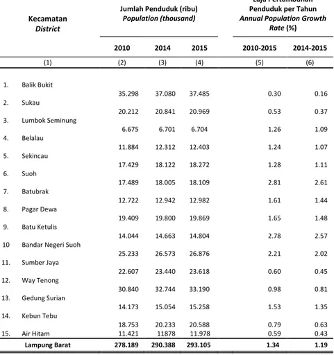 Tabel  3.1.1  Jumlah Penduduk dan Laju Pertumbuhan Penduduk  Menurut Kecamatan di Kabupaten Lampung Barat 2010,  2014, dan 2015 