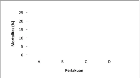 Gambar 1.  Rerata Mortalitas Ikan Nila Selama Uji Toksisitas Dari  gambar  1  diatas  mortalitas 