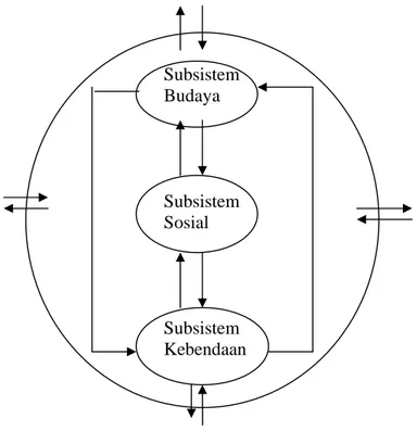 Gambar 2. Hubungan timbal balik antar subsistem  dalam sistem manajemen irigasi  masyarakat yang bersifat sosio-kultural (Sumber: Arif, l999) 