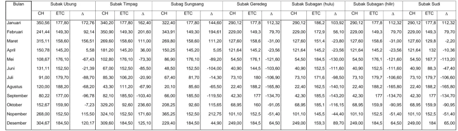 Tabel 3.  Curah hujan (CH), dan kebutuhan air tanaman (ETC) pada beberapa subak di Bali