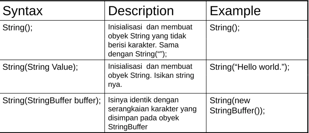 Tabel : Konstruktor yang dipakai untuk membuat obyek String