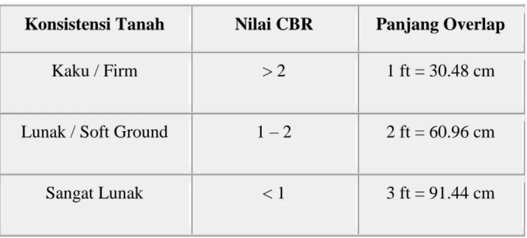 Gambar 15. Penghamparan Geogrid 