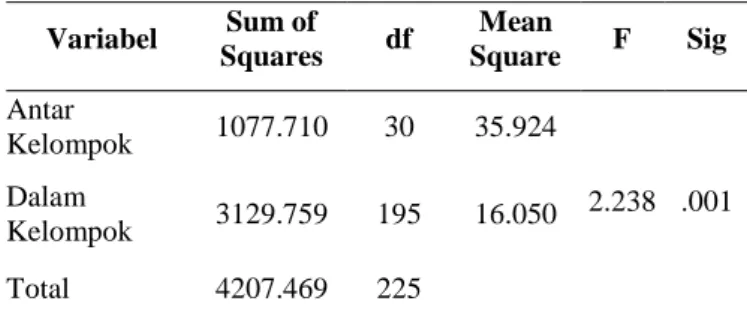Tabel  3  menggambarkan  bahwa  uji  perbedaan  kepuasan  perkawinan  antara  pria  dan wanita menunjukkan t=2.608; p ≤ 0.01