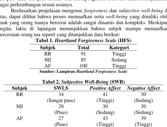 Tabel 1. Heartland Forgiveness Scale (HFS) 