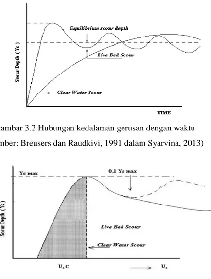 Gambar 3.3 Hubungan kedalaman gerusan dengan kecepatan geser  (Sumber: Breusers dan Raudkivi, 1991 dalam Syarvina, 2013) 