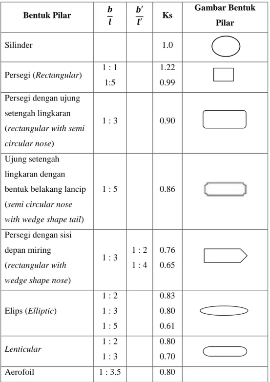 Tabel 3.1 Koefisien faktor bentuk pilar 