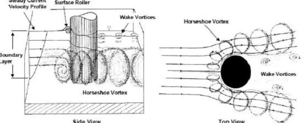 Gambar 3.2 Mekanisme gerusan akibat pola aliran air di sekitar pilar  (Sucipto, 2011) 