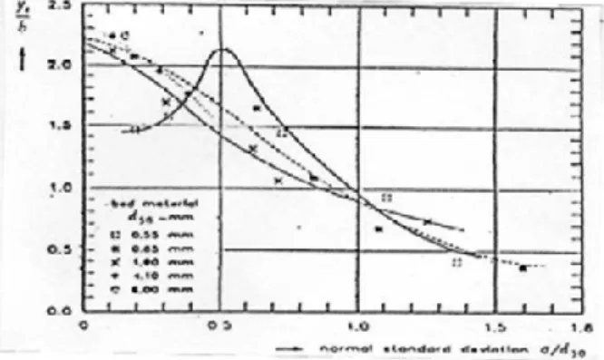 Gambar 3.5 Kedalaman gerusan setimbang di sekitar pilar fungsi ukuran butir  relative untuk kondisi aliran air bersih (Breusers dan Raudkivi, 1991) 