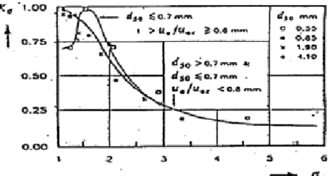 Gambar 3.6 Koefisien simpangan baku (K ) fungsi standar deviasi  geometri ukuran butir (Breusers dan Raudkivi, 1991) 