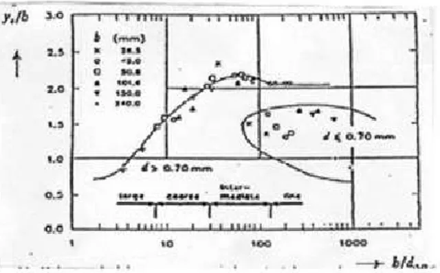 Gambar 3.7 Hubungan kedalaman gerusan seimbang (y se ) dengan ukuran butir  relatif (b/d 50 ) untuk kondisi aliran air bersih dan bersedimen 