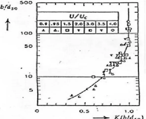 Gambar 3.8 Hubungan koefisien reduksi ukuran butir relative K(b/d 50 ) dengan  ukuran butir relatif (b/d 50 ) untuk kondisi aliran air bersih dan bersedimen  