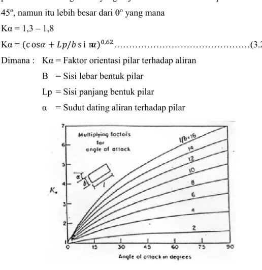 Gambar 3.9 Koefisien arah sudut aliran (Kα) pada pilar  (Breuser dan Raudkivi, 1991) 