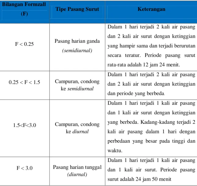 Tabel 2.2 Pengelompokan Tipe Pasut  Bilangan Formzall 