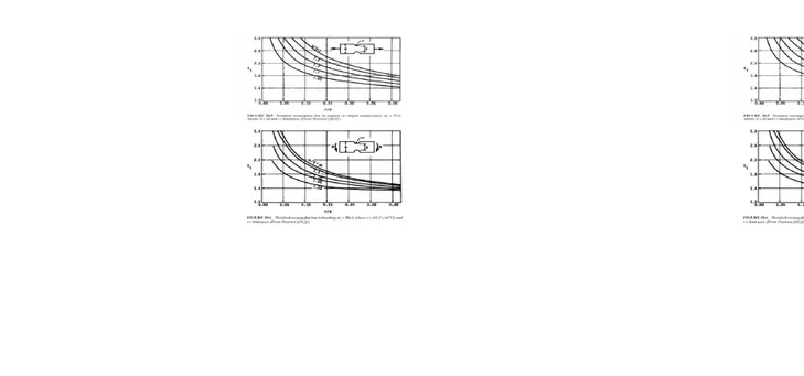 Diagram  konsentrasi  tegangan  dan  radius  takikan  berbanding  diameterDiagram  konsentrasi  tegangan  dan  radius  takikan  berbanding  diameter penampang.