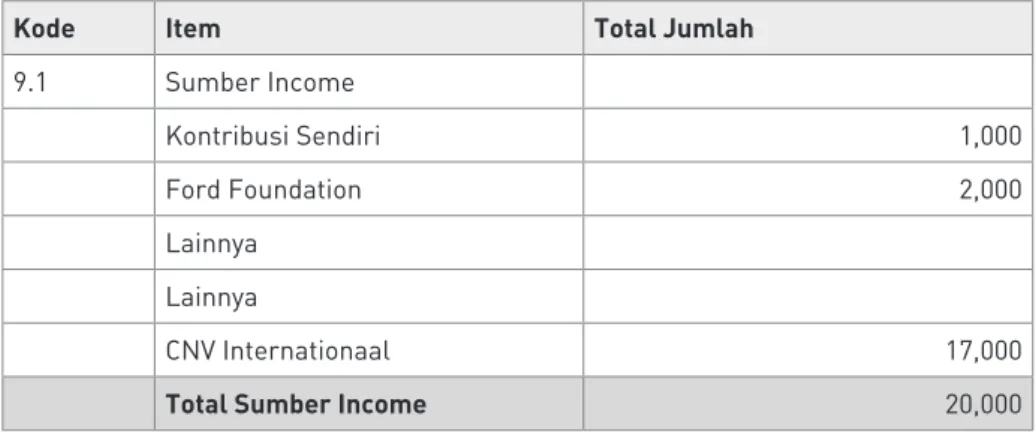 Gambar 1.6 menyajikan contoh anggaran untuk penerimaan. Harusnya akan terlihat seperti ini