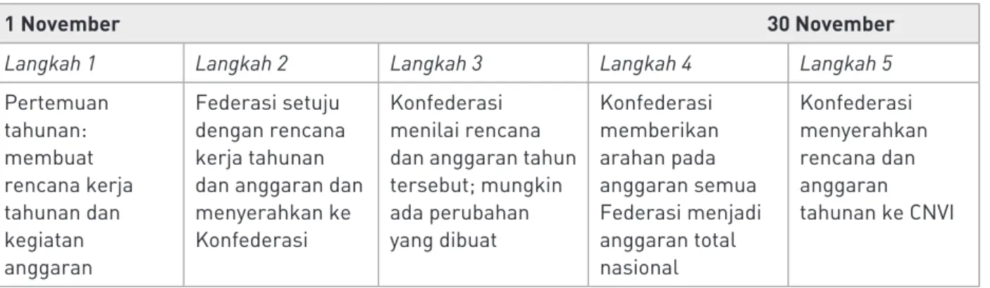 Gambar 1.1 Kerangka Waktu