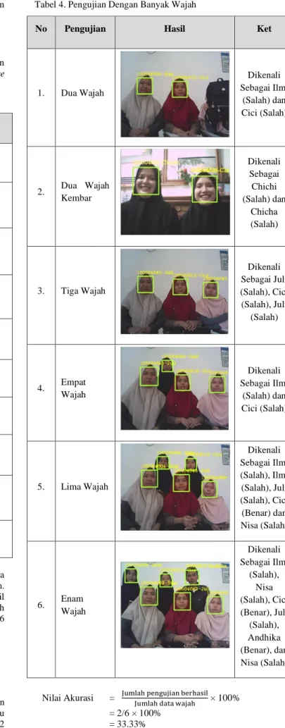Tabel 3. Pengujian Dengan Satu Wajah 