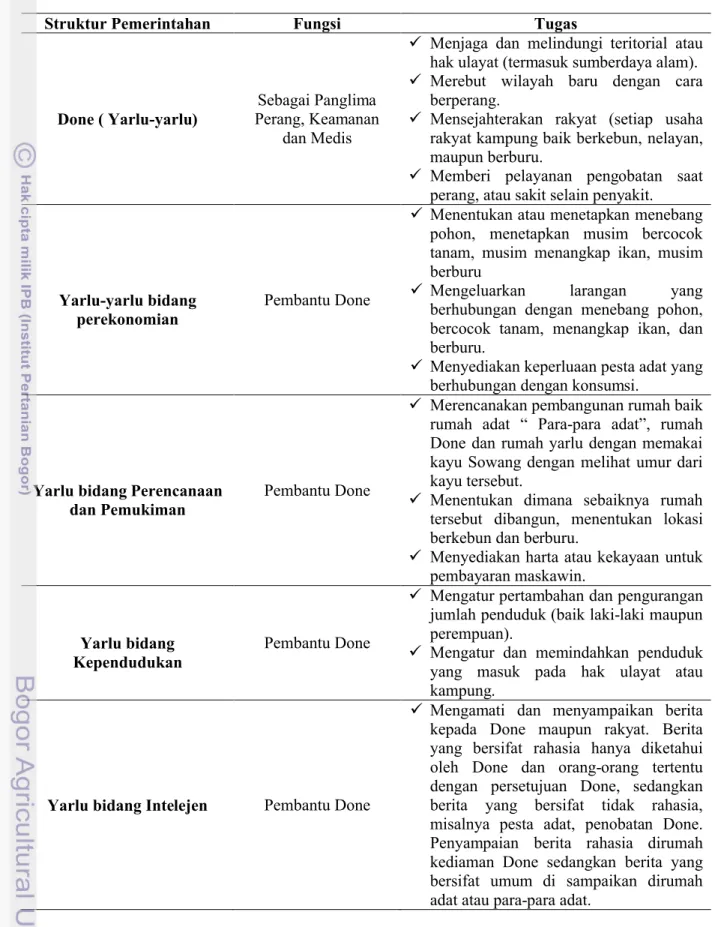 Tabel 30. Struktur Pemerintahan Adat Suku Mooi