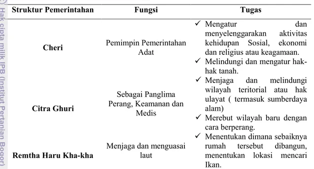 Tabel 31. Struktur Pemerintahan Adat Suku Numbay