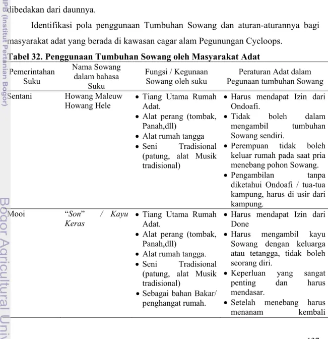 Tabel 32. Penggunaan Tumbuhan Sowang oleh Masyarakat Adat Pemerintahan  Suku Nama Sowang dalam bahasa  Suku Fungsi / Kegunaan Sowang oleh suku