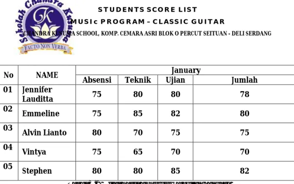 Tabel 3.1 Nilai hasil akhir siswa bulan Januari 