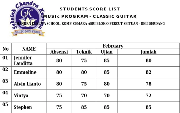 Tabel 3.2 Nilai hasil akhir siswa bulan februari 