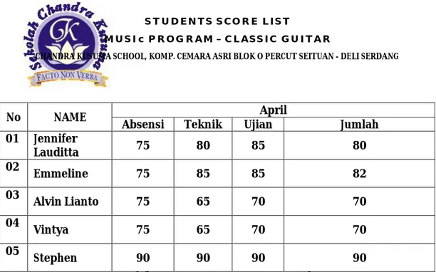 Tabel 3.4 Nilai hasil akhir siswa bulan April 