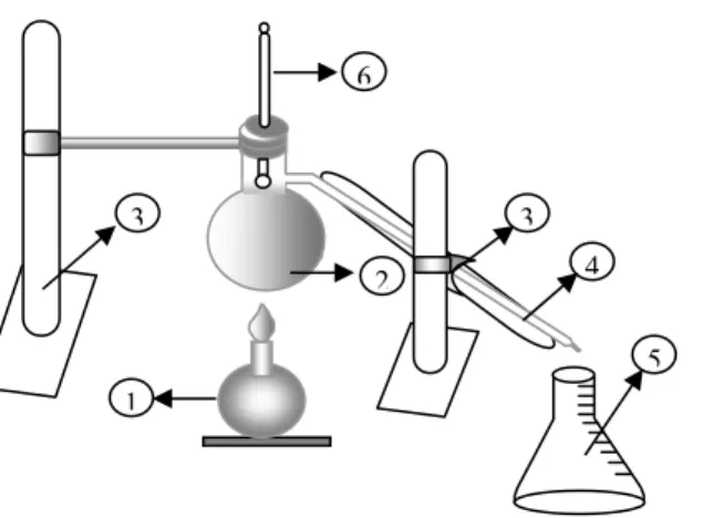 Gambar 3. Rangkaian Alat Distilasi  Limbah jahe yang digunakan untuk penelitian 