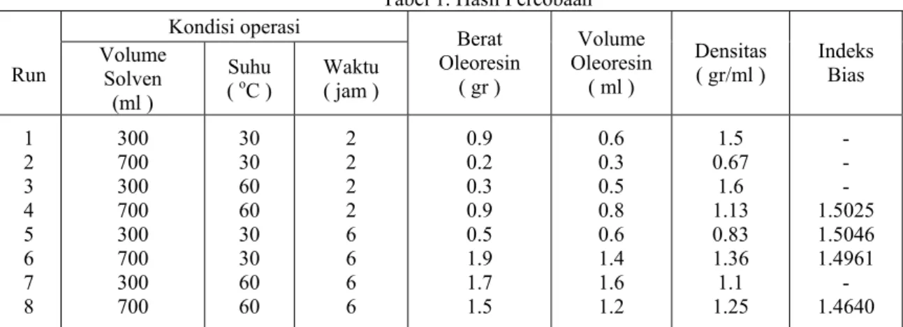 Tabel 1. Hasil Percobaan  Kondisi operasi  Run  Volume  Solven  (ml )  Suhu ( o C )  Waktu   ( jam )  Berat  Oleoresin  ( gr )  Volume  Oleoresin ( ml )  Densitas ( gr/ml )  Indeks Bias  1  2  3  4  5  6  7  8  300 700 300 700 300 700 300 700  30 30 60 60 