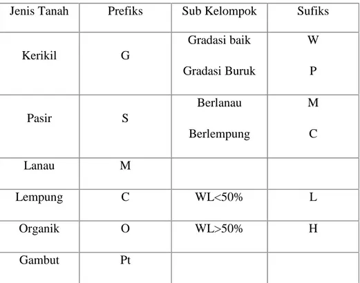 Tabel 2. Sistem Klasifikasi Tanah Unified